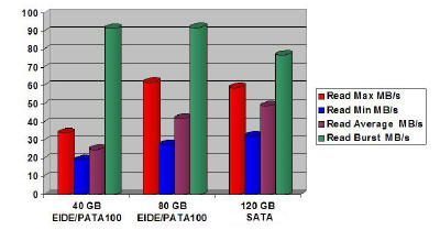 Comparison graph for all 3 hard drives